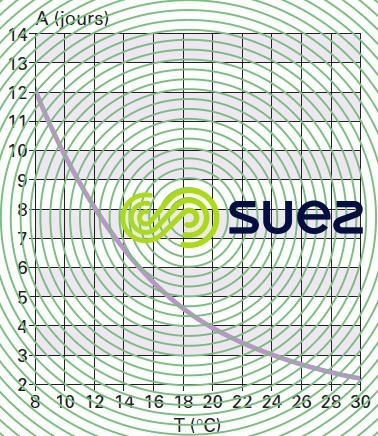 Âge boue aérée nitrification