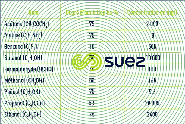 Composés organiques biodégradables