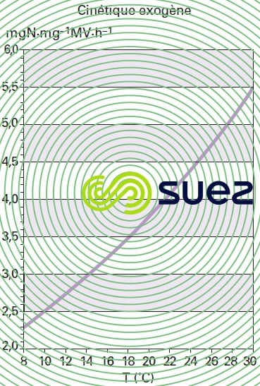 Influence température vitesse dénitrification