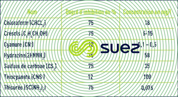 Toxiques organiques difficilement ou pas biodégradable