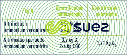traitement de l'azote