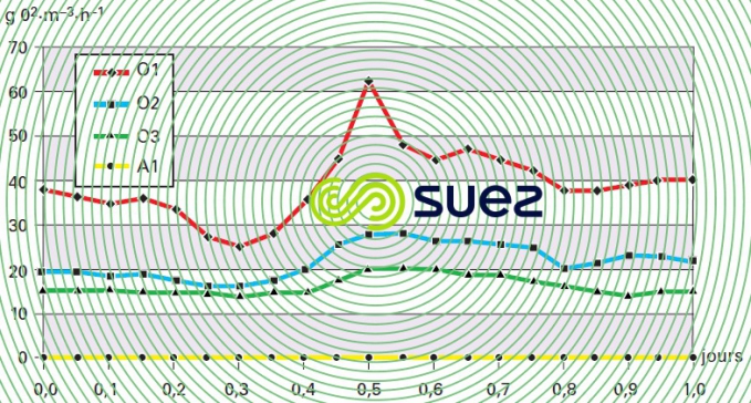 besoins oxygène cellule