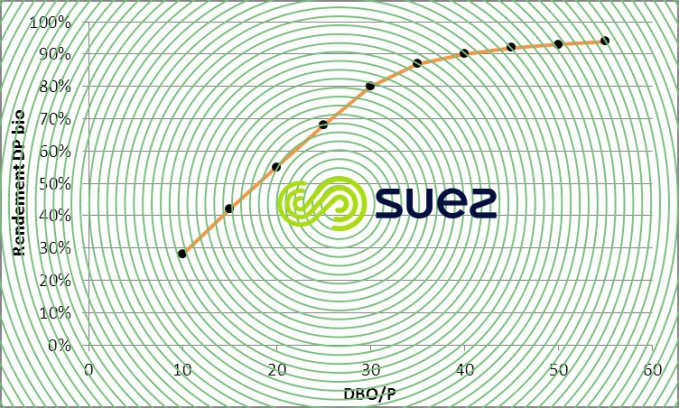 déphosphatation biologique rapport DBO5/P influent