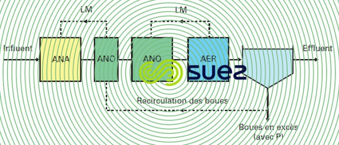 UCT modifié