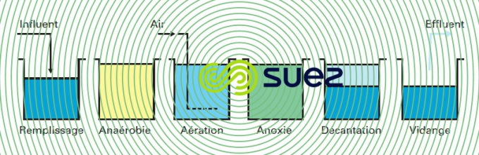 RBS déphosphatation biologique