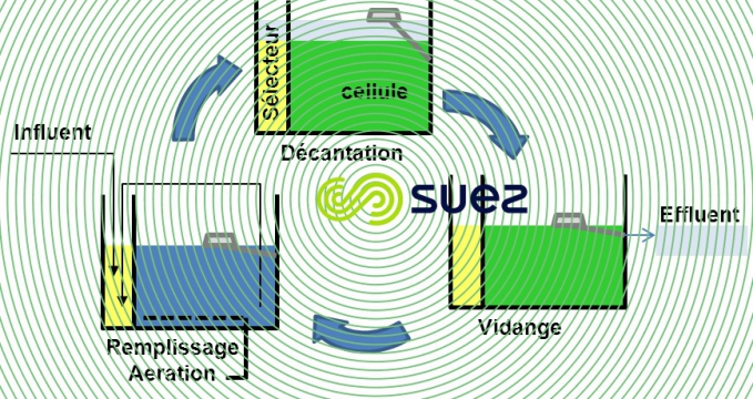 Schéma déphosphatation biologique