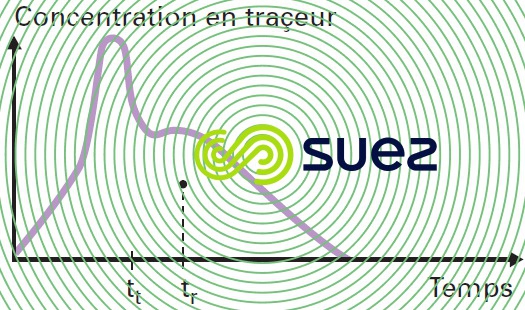 Courbe de traçage réacteur court-circuit