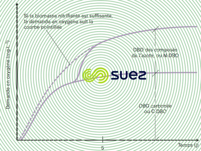 Évolution demande oxygène