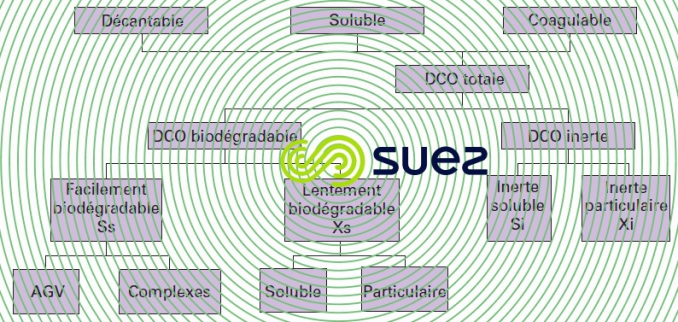 Décomposition DCO