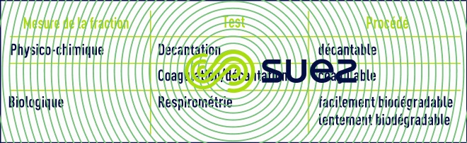 Tests fractionnement eaux résiduaires