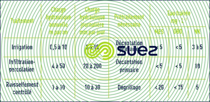 Caractéristiques - performances traitements sol