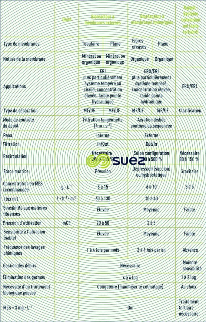 Caractéristiques - performances bioréacteurs à membranes