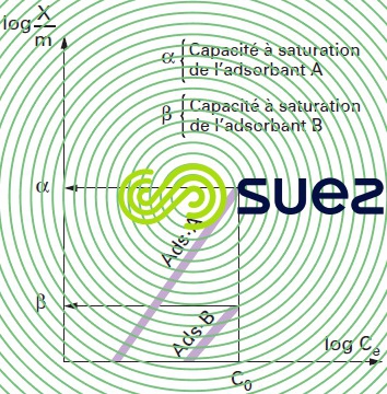 Isothermes Freundlich
