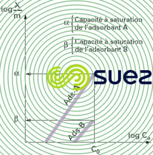 Isothermes Freundlich