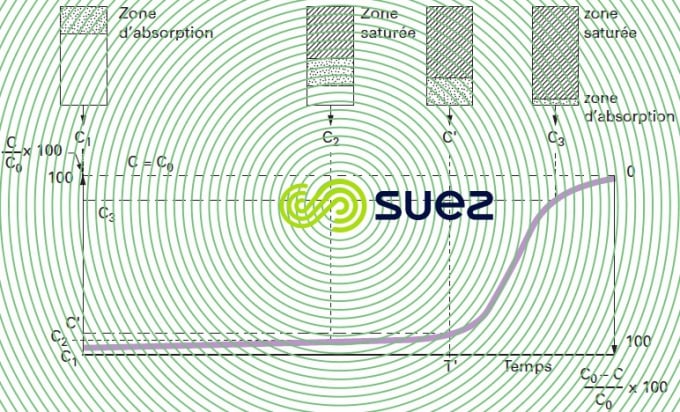 absorption filtre CAG