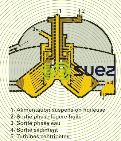 Séparateur assiettes trois phases