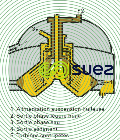 Séparateur assiettes trois phases