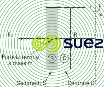 Force centrifuge