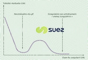 Deux types de coagulation