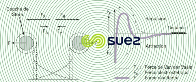 Stabilité suspension colloïdale