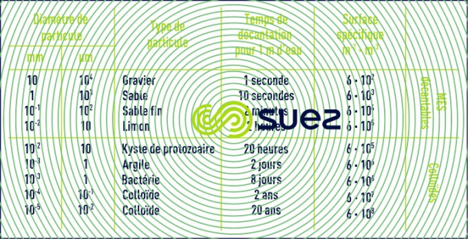 Temps décantation particules - loi STOKES