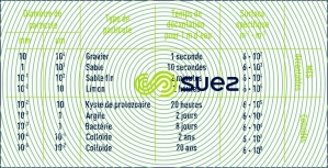 Temps décantation particules - loi STOKES