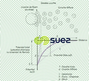 Théorie double couche