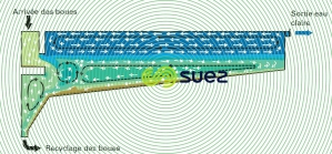 Courants densité dans un décanteur