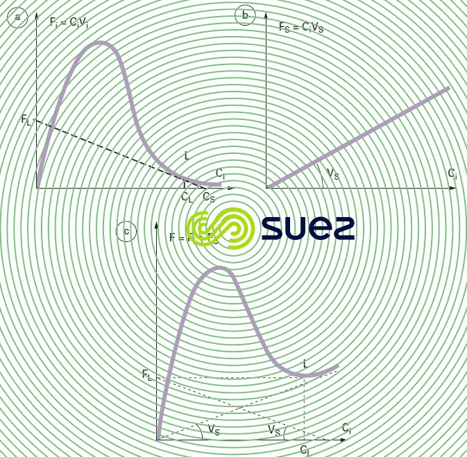 Courbes de flux massique