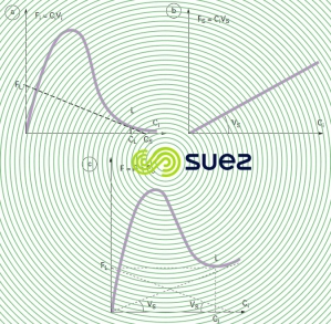 Courbes de flux massique