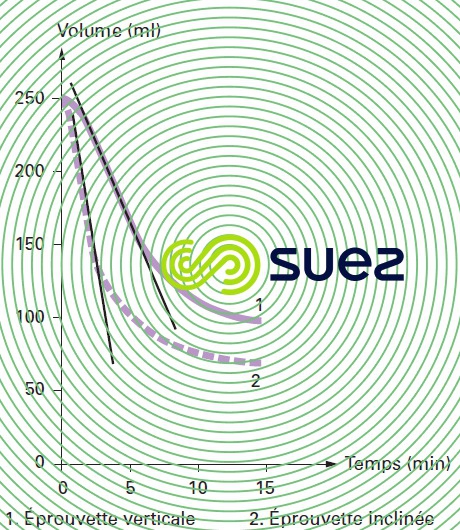 Courbes Kynch deux types décantation