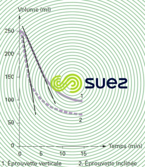 Courbes Kynch deux types décantation