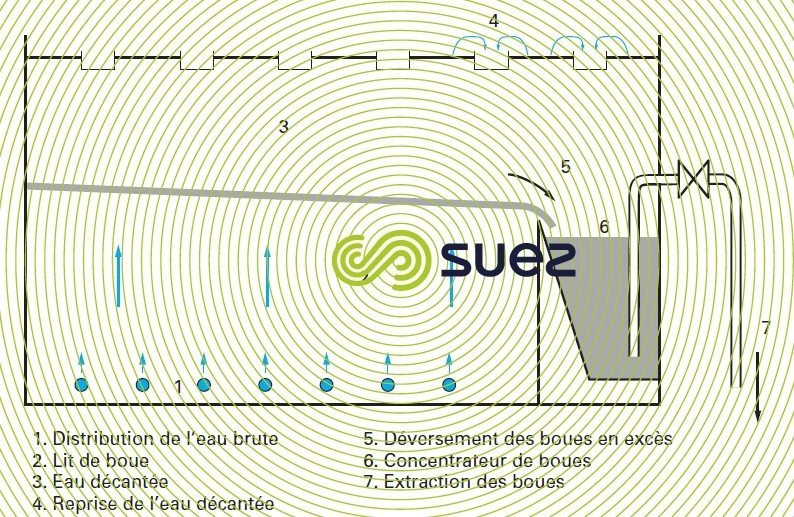 Traitement de l’eau Décantation à contact de boue Degremont® — free download