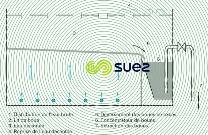 Principe décanteur lit boue