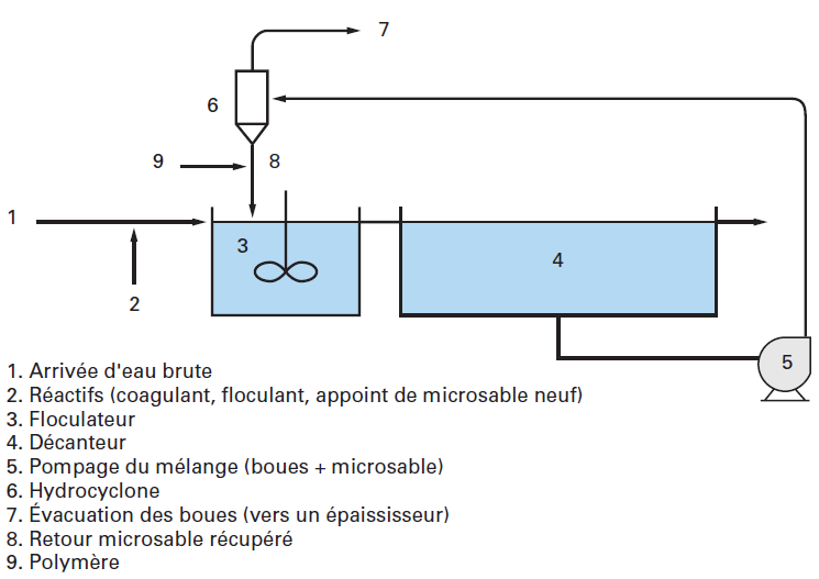 Traitement de l’eau Décantation à floc lesté Degremont®