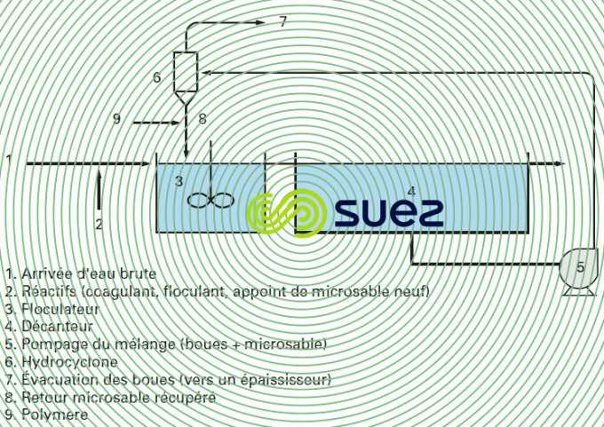 Principe décantation à floc lesté par du microsable