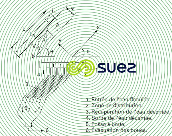Décantation lamellaire à cocourant