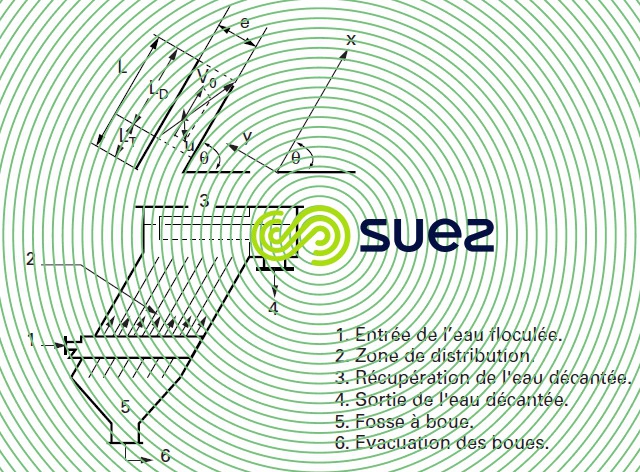 Décantation lamellaire contre-courant