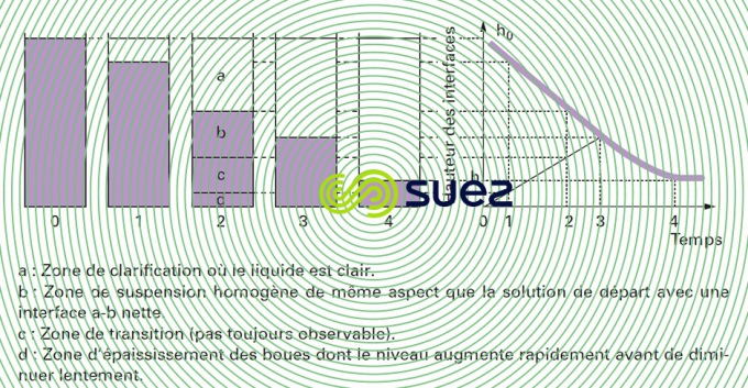Décantation piston : courbe Kynch