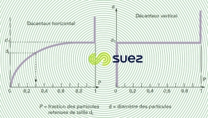 Décantations horizontale verticale particules grenues