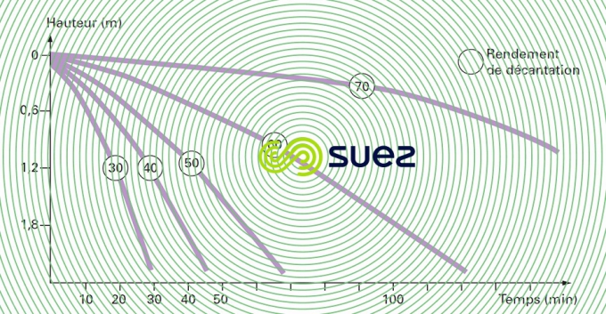Elimination particules floculées décantation diffuse