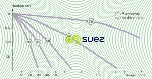 Elimination particules floculées décantation diffuse