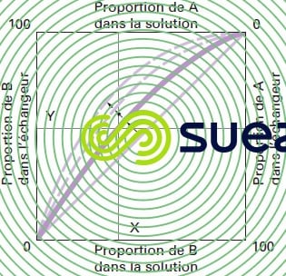 Courbes échange ionique