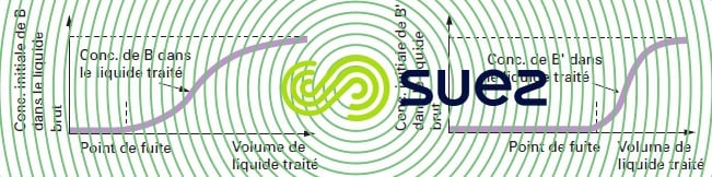 Courbes saturation