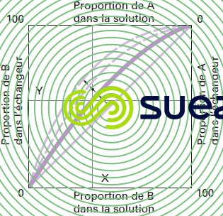 Courbes échange ionique