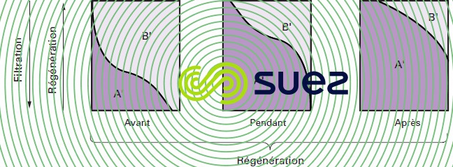 Régénération contre-courant