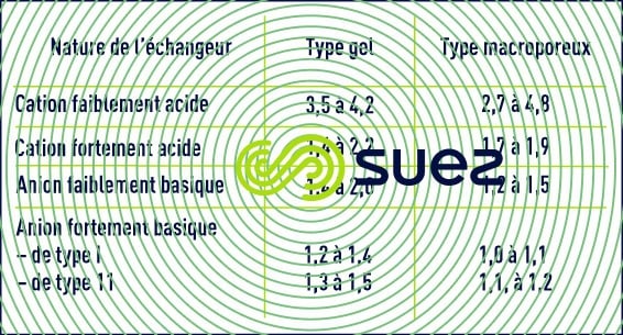 Echange échangeurs