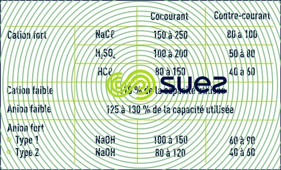 Niveaux régénération