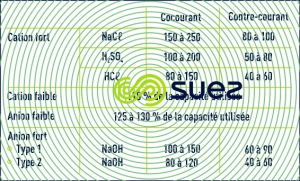 Niveaux régénération