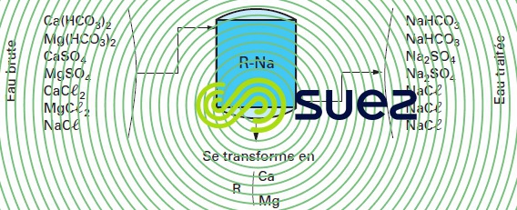 Adoucissement